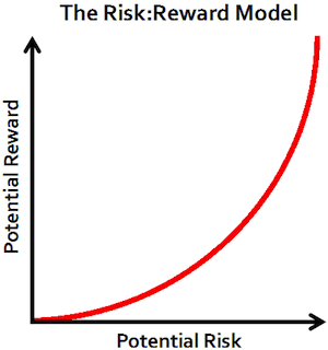  Risiko vs. Belønning 